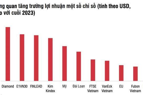 Dòng tiền đổ vào thị trường cổ phiếu Mỹ, các ETF Việt Nam bị rút ròng 7,76 nghìn tỷ từ đầu năm