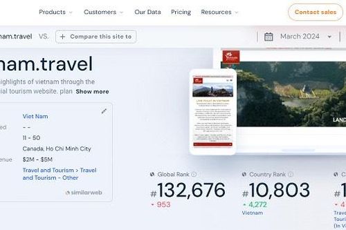 Website quảng bá du lịch quốc gia vietnam.travel lọt top đầu khu vực
