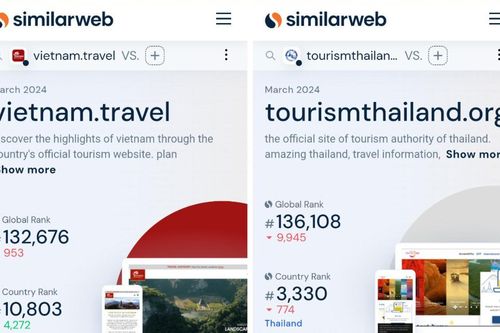 'Vượt mặt' Thái Lan, website quảng bá du lịch của Việt Nam lọt top đầu khu vực