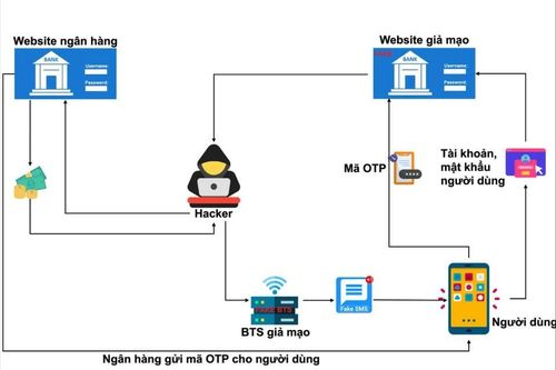 Lật tẩy chiêu lừa đảo tinh vi của đối tượng sử dụng trạm BTS giả