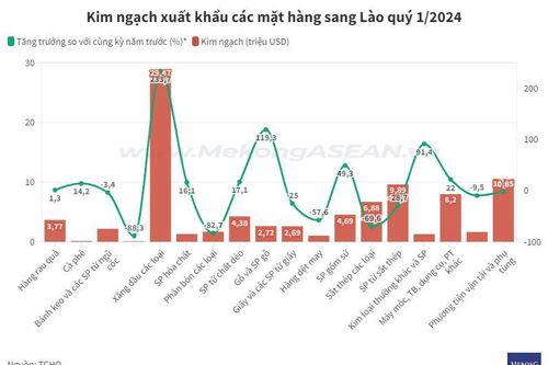 Việt Nam nhập siêu 186 triệu USD từ Lào trong quý I