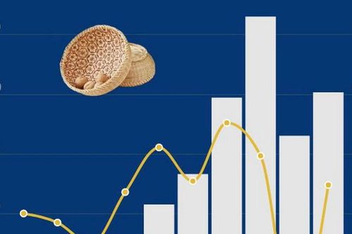 Xuất khẩu nhóm sản phẩm mây tre đan tăng 22% so với cùng kỳ năm trước