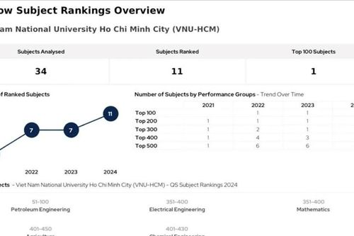 Đại học Quốc gia TPHCM có 8 ngành lọt top 500 thế giới