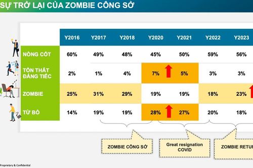 Cảnh báo tình trạng 'zombie công sở' sẽ trở lại, gia tăng mạnh trong 2024