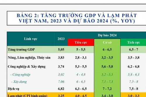 Thị trường tài chính 2024 sẽ tích cực hơn, GPD có thể đạt 6-6,5%