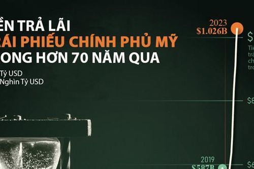 Mỹ trả bao nhiêu tiền lãi trái phiếu chính phủ mỗi năm?