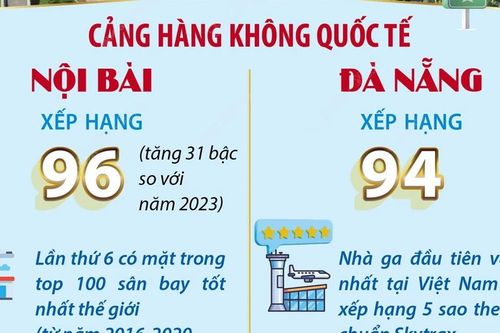 Skytrax xếp hạng Nội Bài và Đà Nẵng trong top 100 sân bay tốt nhất thế giới