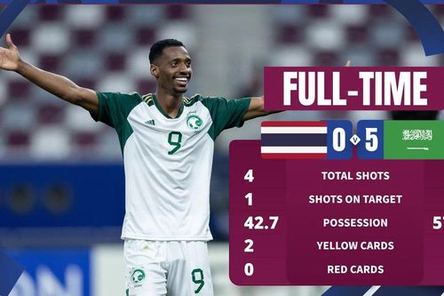 Đội tuyển U23 Thái Lan thua đậm Ả Rập Xê Út tại giải U23 Châu Á