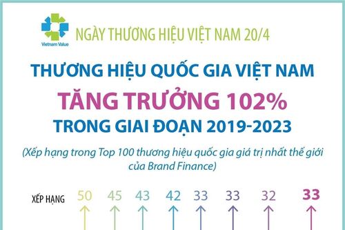 Từ 2019-2023, thương hiệu quốc gia Việt Nam tăng trưởng 102%