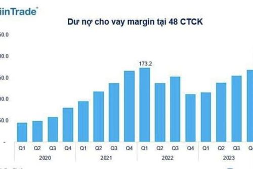 Dư nợ margin/vốn chủ sở hữu thấp kỷ lục, room cho vay thừa 'khổng lồ' gần 300.000 tỷ