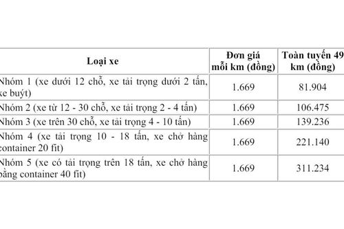 Đề xuất thu phí cao tốc Nha Trang - Cam Lâm từ 26/4/2024