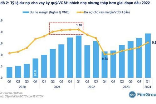 FiinTrade: Dư nợ margin cao nhưng không thể hiện trạng thái rủi ro