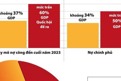 Nợ công Việt Nam được kéo giảm ngoạn mục ra sao?