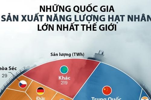 15 nước sản xuất năng lượng hạt nhân lớn nhất thế giới