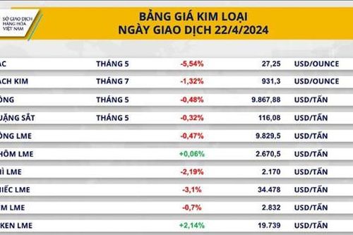 Nhiều hàng hóa nguyên liệu giảm giá