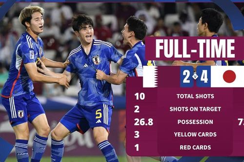 Đánh bại chủ nhà Qatar, U23 Nhật Bản giành vé bán kết giải U23 Châu Á