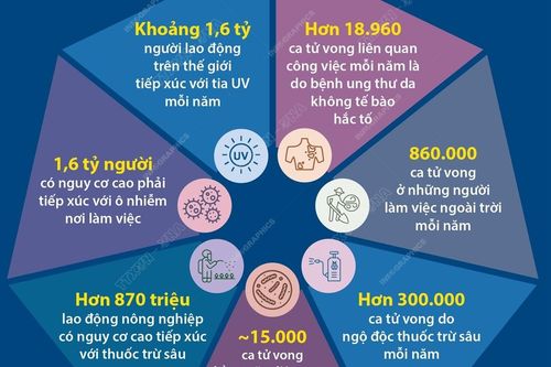 Người lao động toàn cầu đương đầu với nhiều nguy hại về sức khỏe