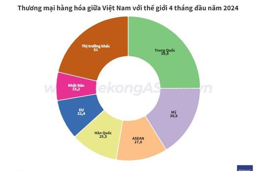 Việt Nam nhập siêu 3,6 tỷ USD hàng hóa từ ASEAN trong 4 tháng đầu 2024