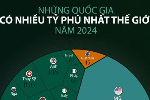 Những quốc gia nhiều tỷ phú nhất thế giới năm 2024, Trung Quốc vượt Mỹ