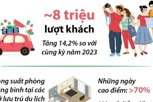 Ngành du lịch đón khoảng 8 triệu lượt khách, doanh thu tăng cao