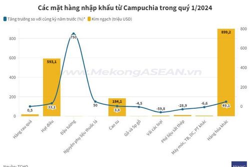 69% lượng điều nhập khẩu của Việt Nam đến từ Campuchia
