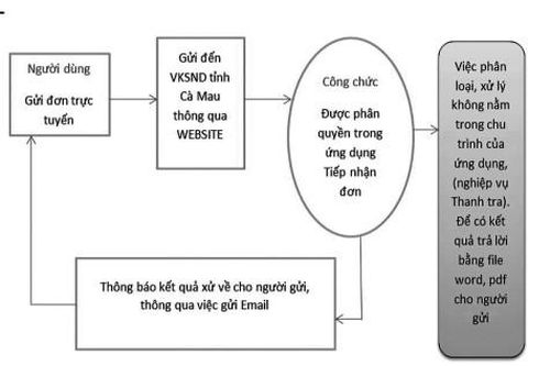 Ngành kiểm sát ứng dụng hiệu quả công nghệ thông tin