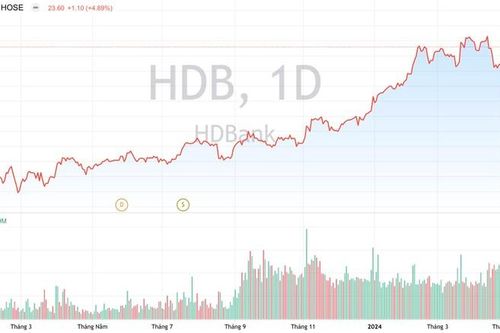 HDBank: Dự phòng rủi ro 33%, mục tiêu nợ xấu kiểm soát dưới 2%