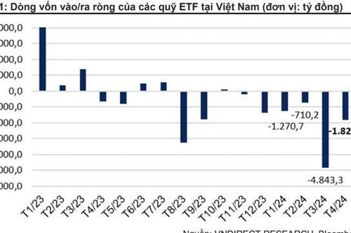 Các ETF đua nhau báo hiệu suất âm nặng trong tháng 4 vừa qua