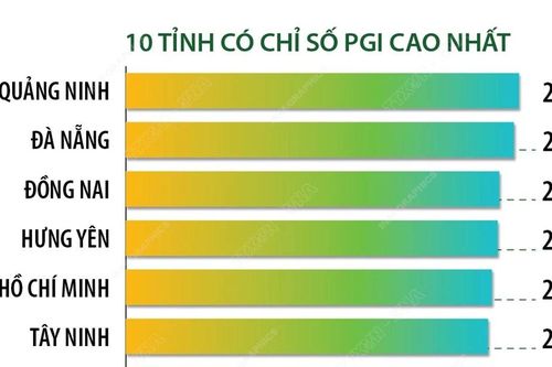 Quảng Ninh dẫn đầu Chỉ số Xanh cấp tỉnh năm 2023