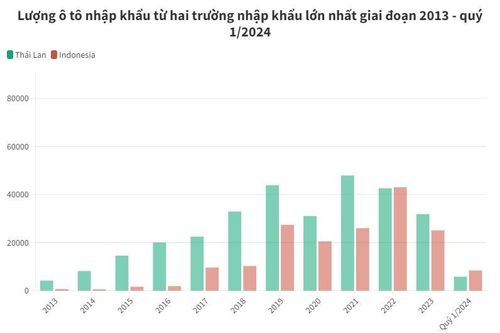 Thái Lan không còn là thị trường nhập khẩu ô tô lớn thứ nhất của Việt Nam