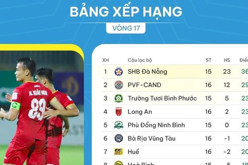 Bảng xếp hạng vòng 17 giải hạng Nhất quốc gia 2023-2024