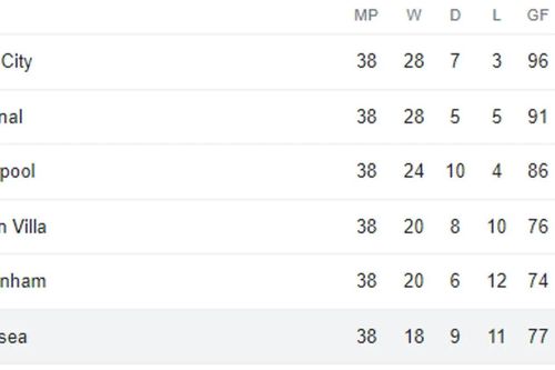 BXH chung cuộc Ngoại hạng Anh: Man City vô địch, Chelsea top 6