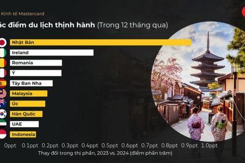 Nhận định 5 xu hướng du lịch của người dân