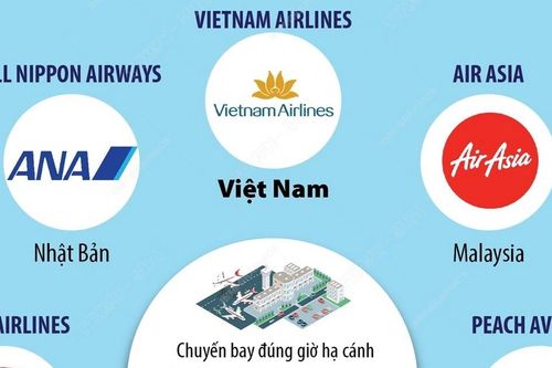 Vietnam Airlines lọt top 5 hãng hàng không đúng giờ nhất châu Á-Thái Bình Dương