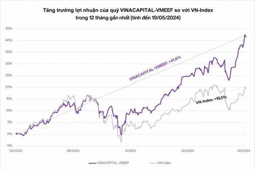 Quỹ mở đạt lợi nhuận 26,2% từ đầu năm có những mã cổ phiếu nào?