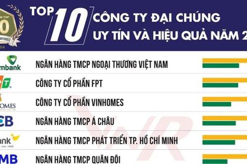 Công bố Top 50 Công ty đại chúng uy tín và hiệu quả năm 2024