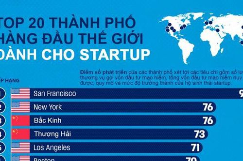 20 thành phố được coi là 'thiên đường' startup