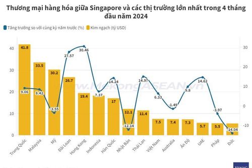 Các thị trường xuất nhập khẩu lớn nhất của Singapore