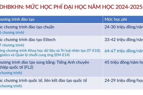 Cập nhật mức học phí năm 2024 của Đại học Bách khoa Hà Nội