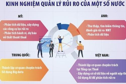 Quản lý rủi ro, công cụ hữu hiệu nâng cao tính tuân thủ pháp luật thuế