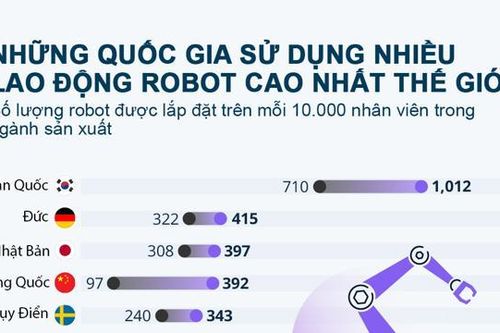 Những quốc gia sử dụng nhiều lao động robot nhất