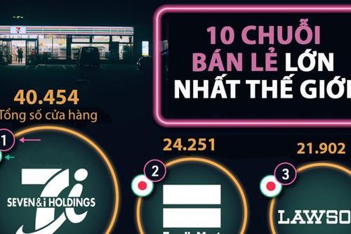 10 chuỗi bán lẻ lớn nhất thế giới