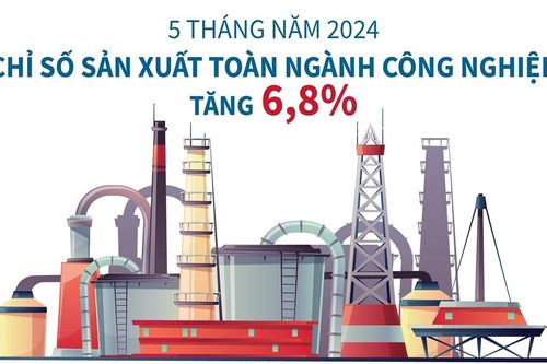 5 tháng năm 2024: Chỉ số sản xuất công nghiệp tăng 6,8%