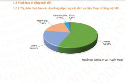 Thị phần các doanh nghiệp viễn thông hiện giờ ra sao?