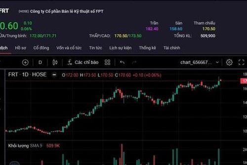 Cổ phiếu FRT lập đỉnh mới
