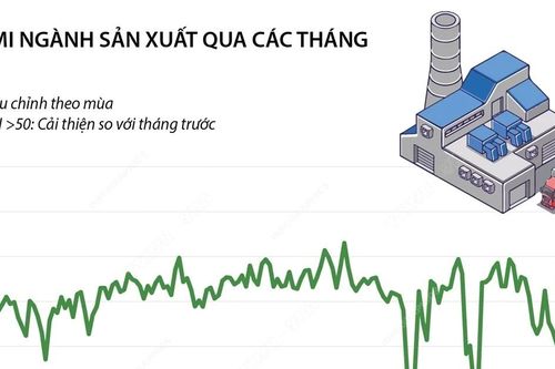 Chỉ số PMI: Ngành sản xuất Việt Nam cải thiện nhẹ tháng thứ hai liên tiếp