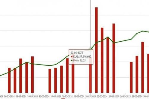 Giá trị giao dịch trên thị trường UpCoM tháng 5 tăng hơn 93% so với tháng trước