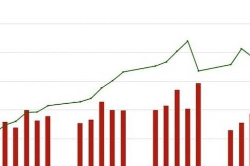 Chỉ số HNX Index tháng 5 tăng 7,1% so với tháng trước