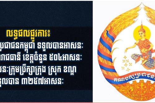 Đảng Nhân dân Campuchia chiến thắng trong cuộc bầu cử Hội đồng thủ đô, tỉnh, thành phố, quận, huyện nhiệm kỳ IV