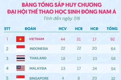 Việt Nam đoạt 44 Huy chương Vàng, dẫn đầu Đại hội Thể thao học sinh Đông Nam Á
